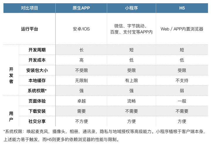 h5和原生的区别 h5app和原生app区别 