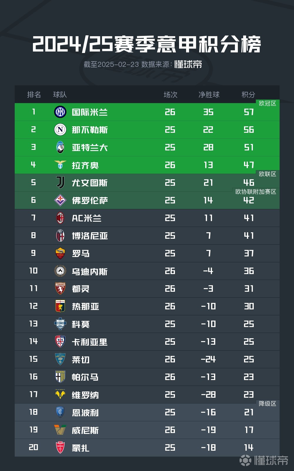 国米客场告捷，联赛佳绩暂居榜首 