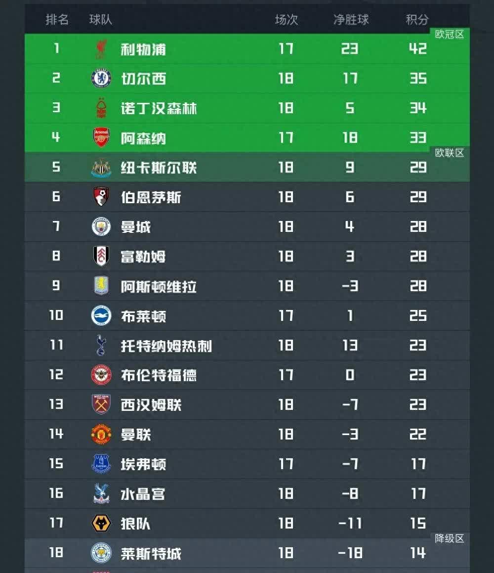 利物浦客场大露神威，继续领跑积分榜的简单介绍