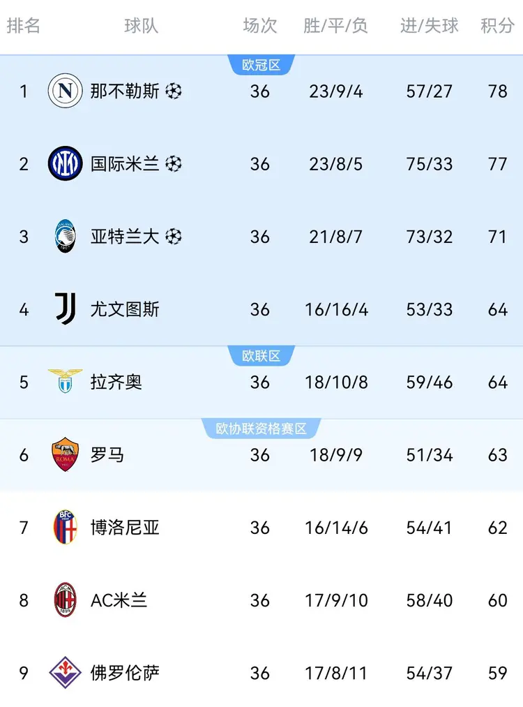本赛季欧冠席位已定，巴黎领头羊称王 