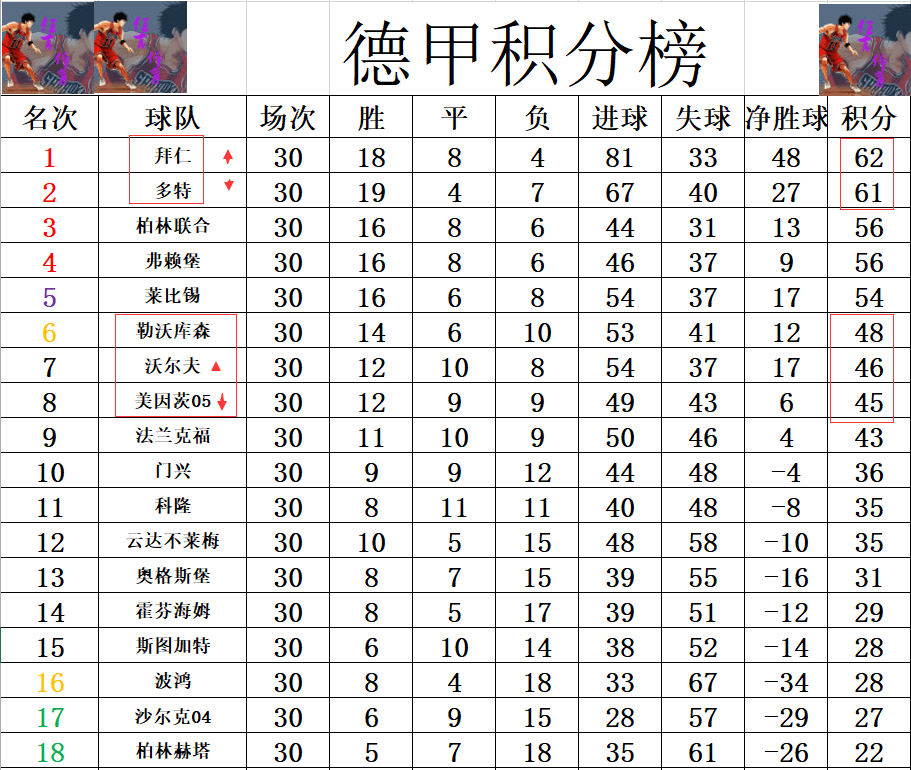 关于拜仁击败柏林赫塔，继续领跑积分榜的信息