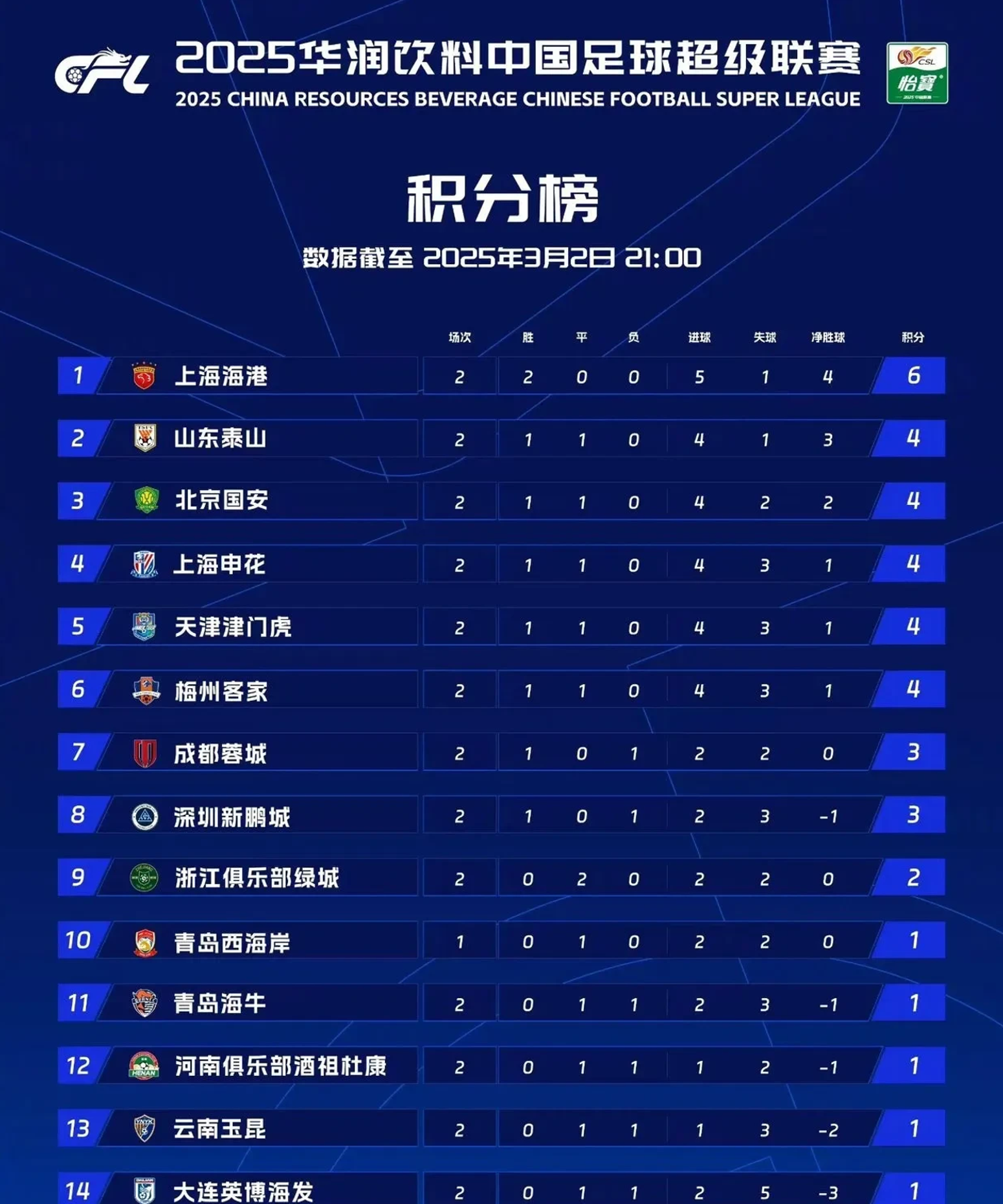 包含苏宁主场击败泰达，继续保持积分榜前四的词条