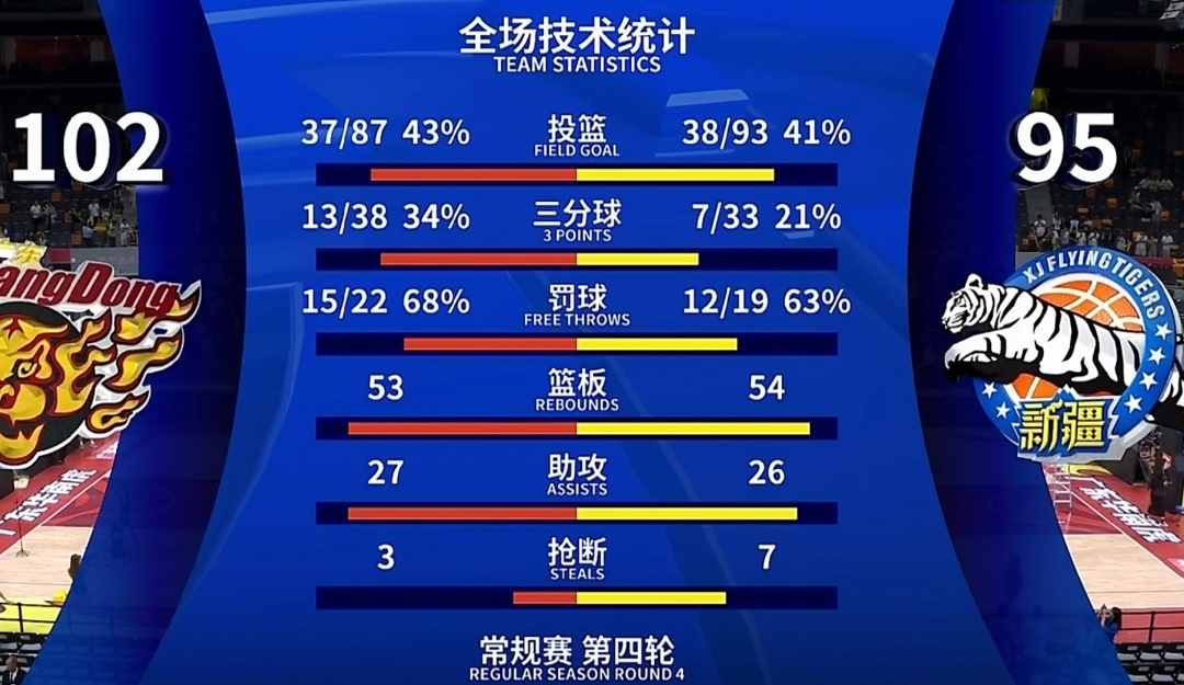 广东队表现稳定，赢下重要胜利提升排名的简单介绍