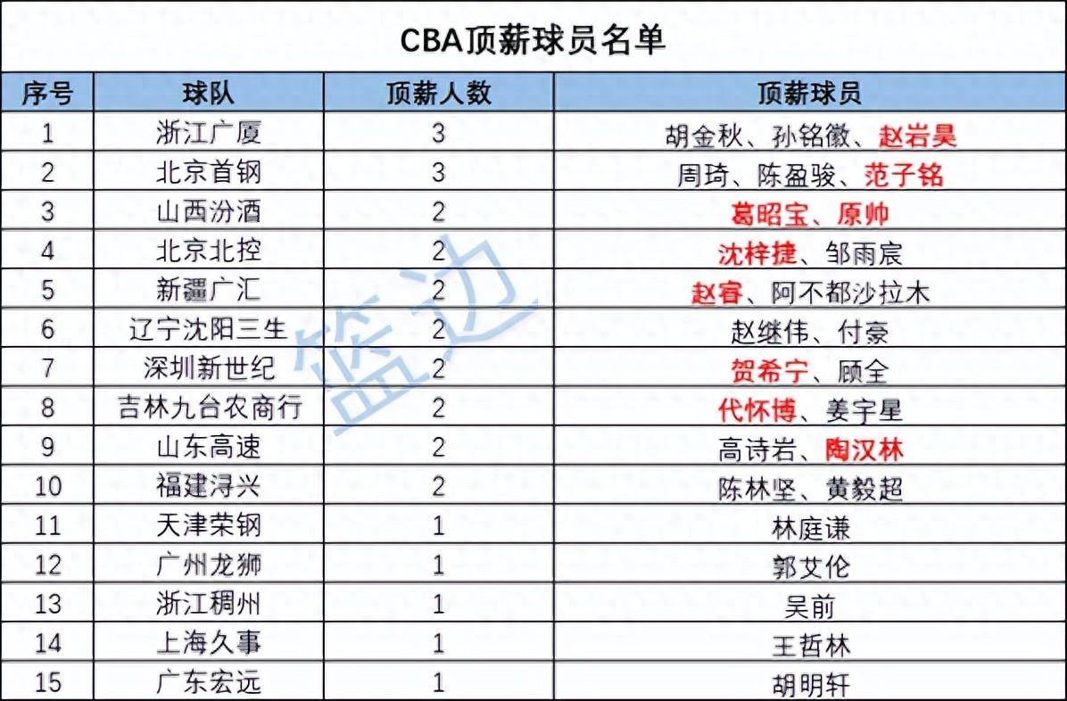 球员表现出色，开始引起其他俱乐部关注 