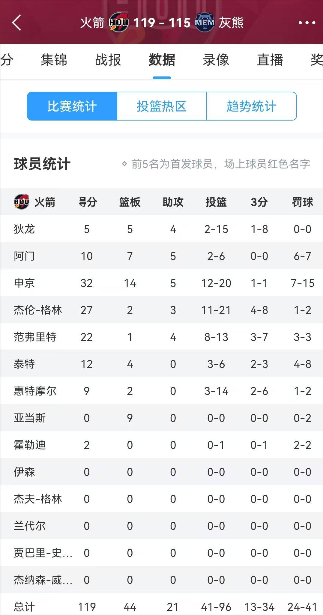 灰熊双星合力进攻，雷霆难以抵挡 